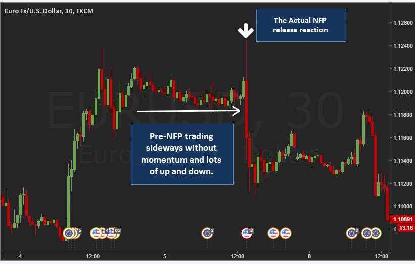 How to Trade NFP: Mastering Non-Farm Payrolls for Profits